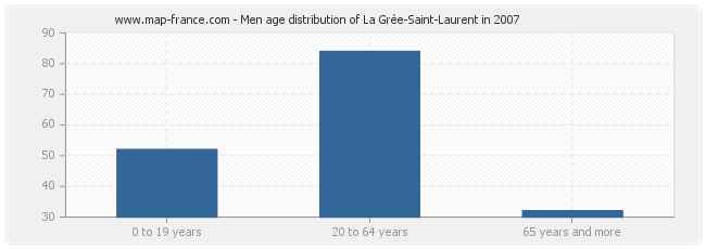 Men age distribution of La Grée-Saint-Laurent in 2007